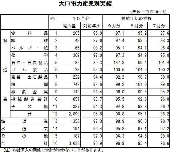 表　大口電力産業別実績