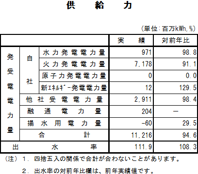 表　供給力