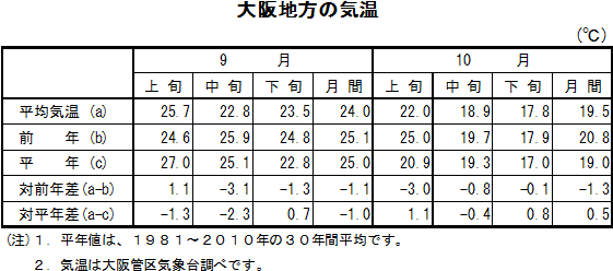 表　大阪地方の気温