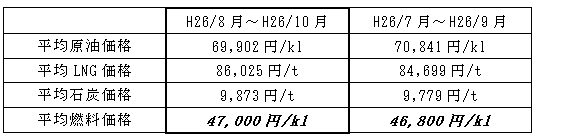 表　平均燃料価格