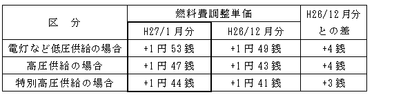 表　燃料費調整単価（使用電力量１kWh当たり）