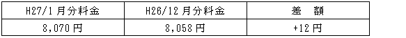 表　従量電灯Ａの平均的なモデルの影響額（H26/12月分電気料金との比較）