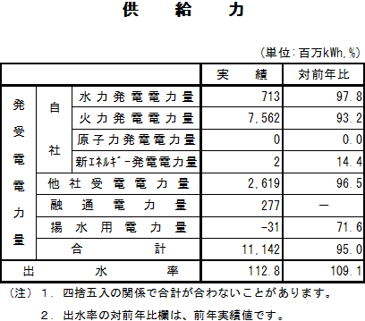 表　供給力