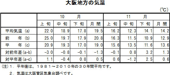 表　大阪地方の気温