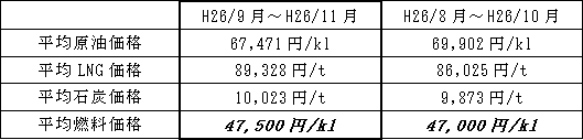 表　平均燃料価格