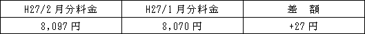 表　従量電灯Ａの平均的なモデルの影響額（H27/1月分電気料金との比較）