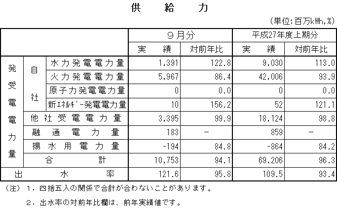 表　供給力