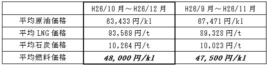 表　平均燃料価格