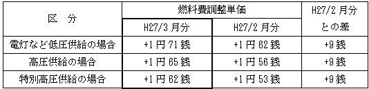 表　燃料費調整単価（使用電力量１kWh当たり）