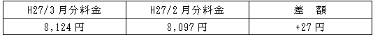表　従量電灯Ａの平均的なモデルの影響額（H27/2月分電気料金との比較）