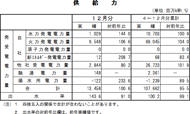 表　供給力