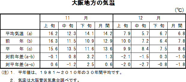 表　大阪地方の気温