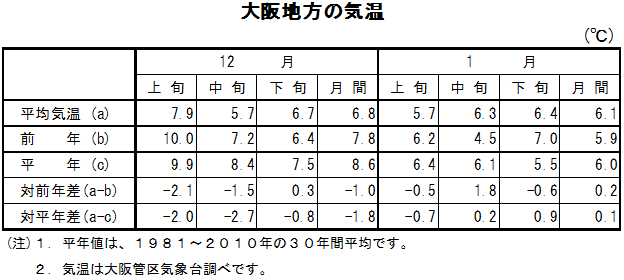 表　大阪地方の気温