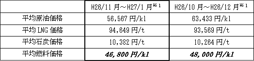 表　平均燃料価格