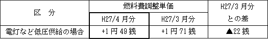 表　燃料費調整単価（使用電力量１kWh当たり）