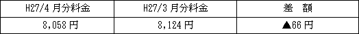 表　従量電灯Ａの平均的なモデルの影響額（H27/3月分電気料金との比較）