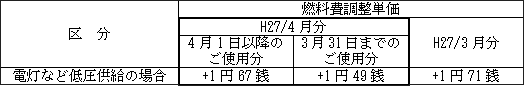 表　燃料費調整単価