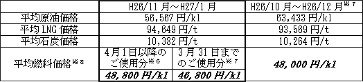 表　平均燃料価格