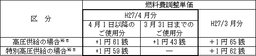 表　燃料費調整単価（使用電力量１kWh当たり）