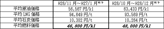 表　平均燃料価格