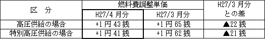 表　燃料費調整単価（使用電力量１kWh当たり）