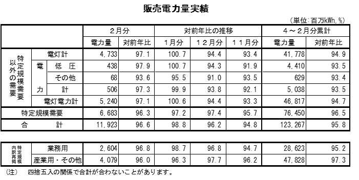 表　販売電力量実績