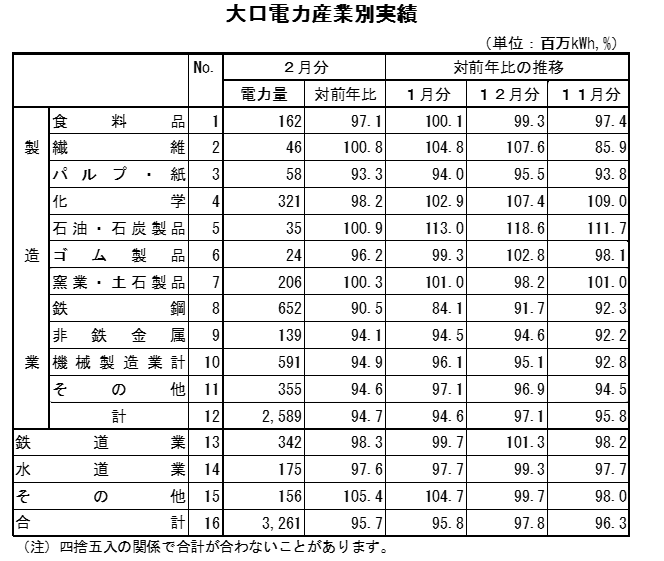 表　大口電力産業別実績