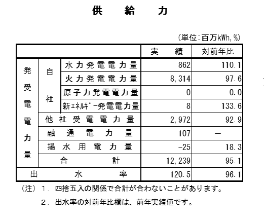 表　供給力