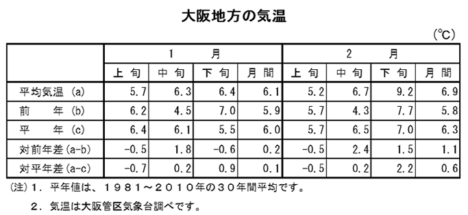 表　大阪地方の気温