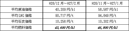 表　平均燃料価格