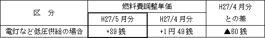 表　燃料費調整単価（使用電力量１kWh当たり）