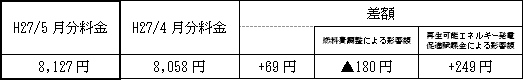表　従量電灯Ａの平均的なモデルの影響額（H27/4月分電気料金との比較）