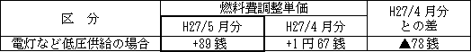 表　燃料費調整単価（使用電力量１kWh当たり）