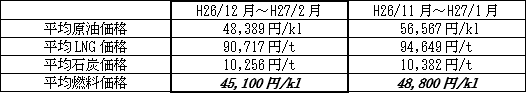 表　平均燃料価格