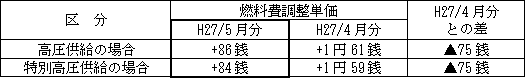 表　燃料費調整単価（使用電力量１kWh当たり）