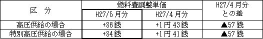 表　燃料費調整単価（使用電力量１kWh当たり）