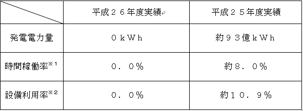 表　運転実績の総括
