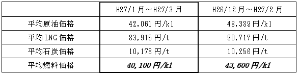 表　平均燃料価格