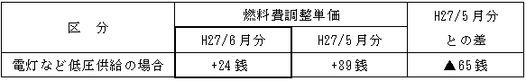 表　燃料費調整単価（使用電力量１kWh当たり）