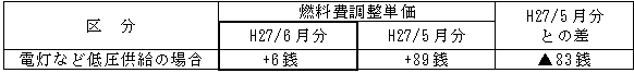 表　燃料費調整単価（使用電力量１kWh当たり）