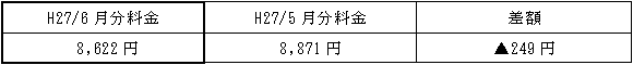 表　従量電灯Ａの平均的なモデルの影響額（H27/5月分電気料金との比較）
