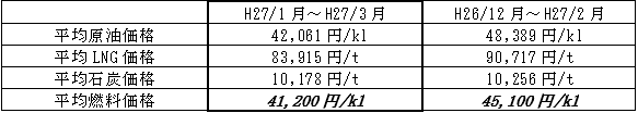 表　平均燃料価格