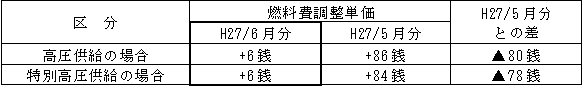 表　燃料費調整単価（使用電力量１kWh当たり）
