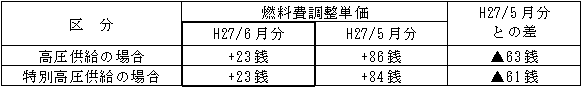 表　燃料費調整単価（使用電力量１kWh当たり）