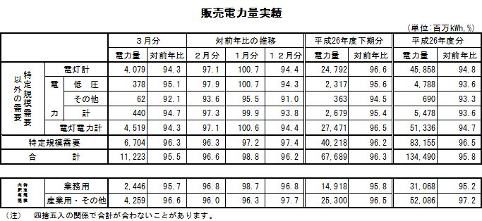表　販売電力量実績
