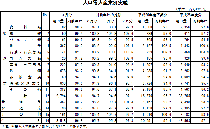 表　大口電力産業別実績