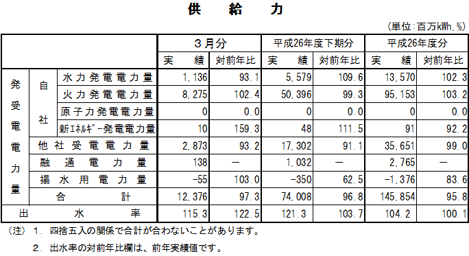 表　供給力