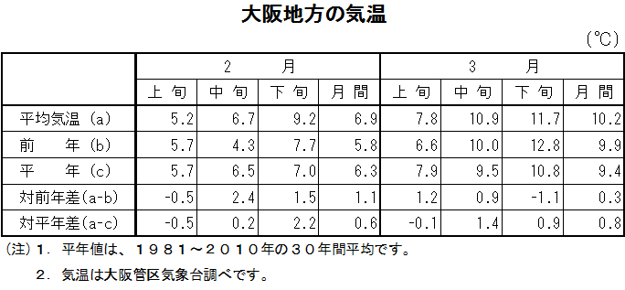 表　大阪地方の気温