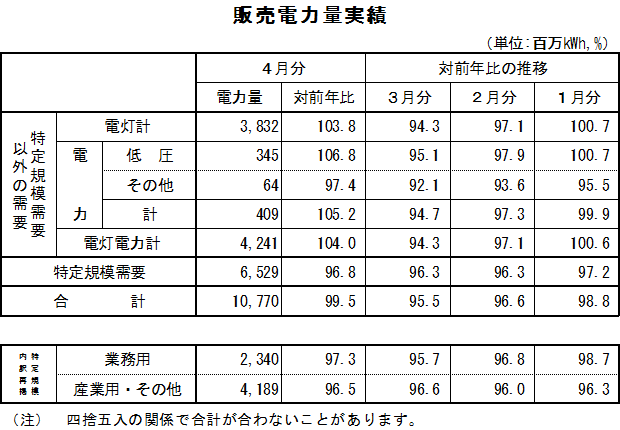 表　販売電力量実績