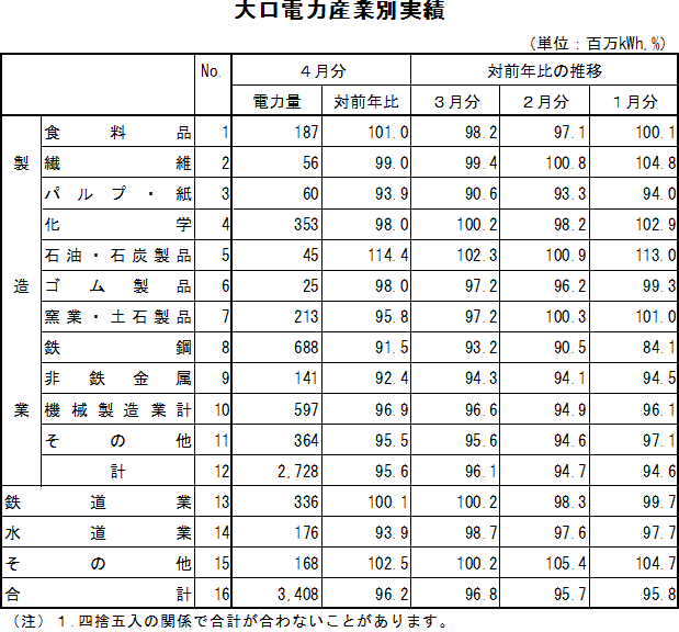 表　大口電力産業別実績